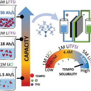 Publication: Unprecedented Aqueous Solubility of TEMPO and its Application as High Capacity Catholyte for Aqueous Organic Redox Flow Batteries